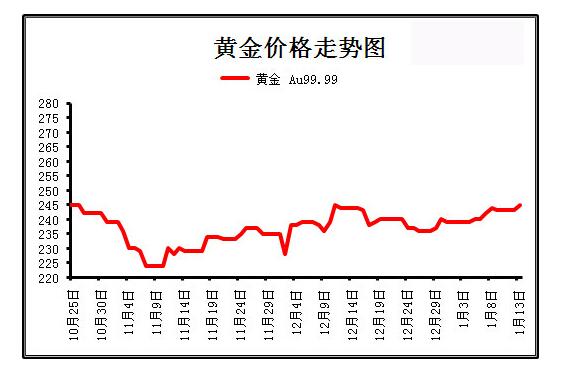 中国黄金价格走势图，科技与生活融合下的黄金市场趋势分析