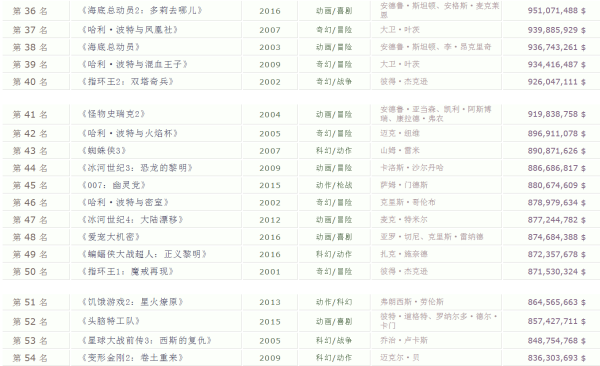 全球电影票房排行榜Top 100，电影业的巅峰辉煌