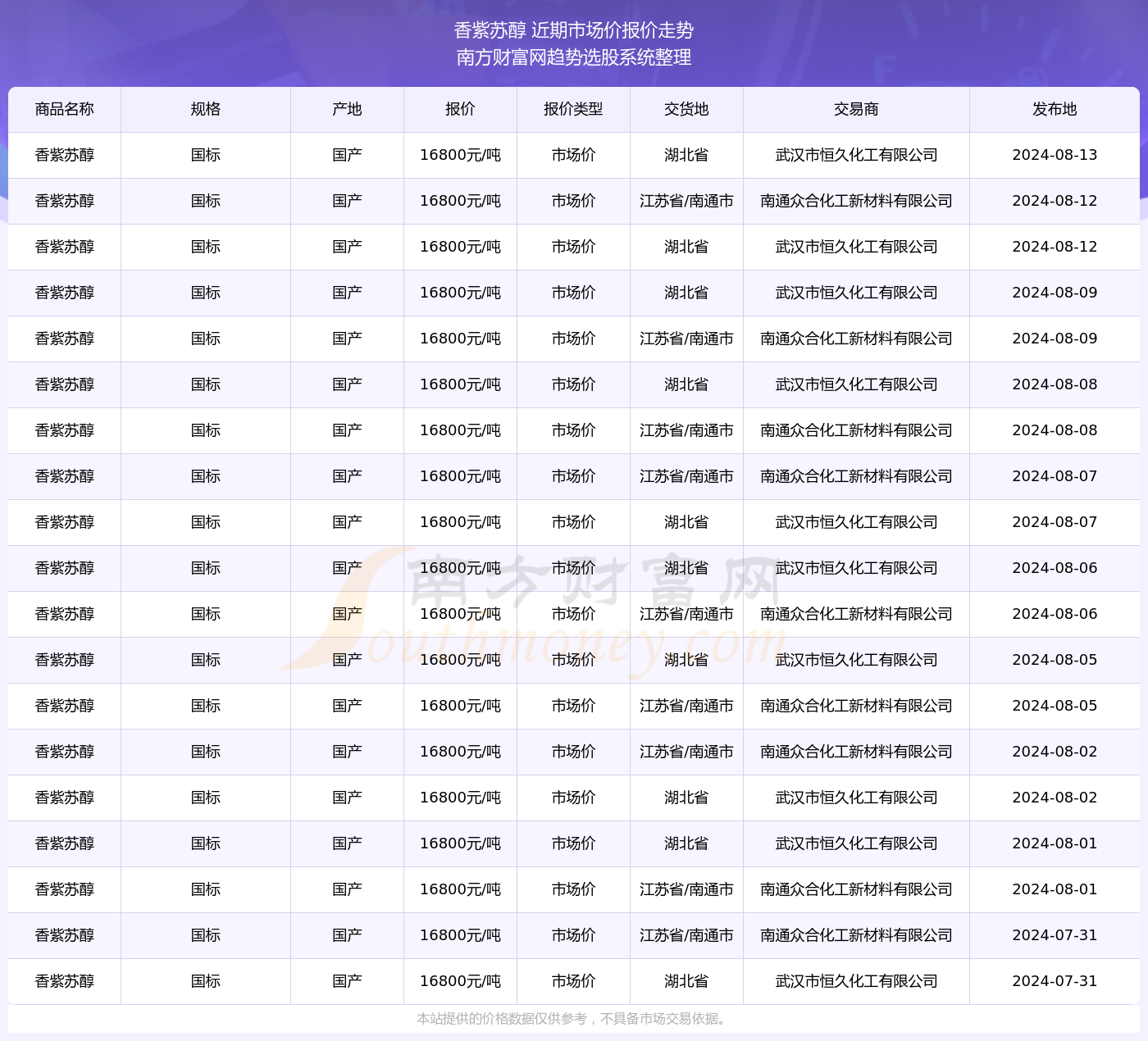 紫苏价格行情走势分析
