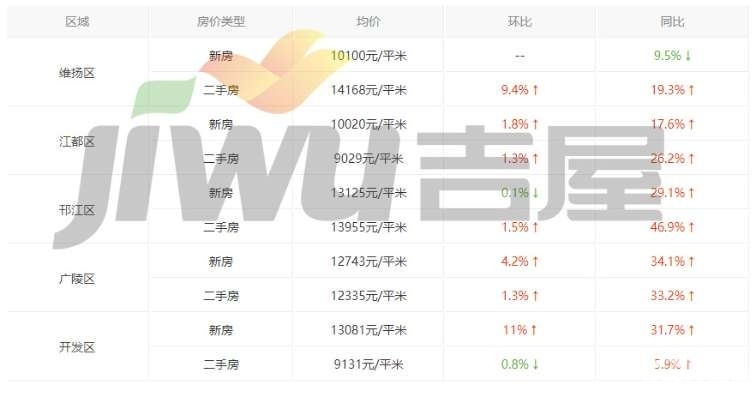 扬州最新房价走势及分析概览