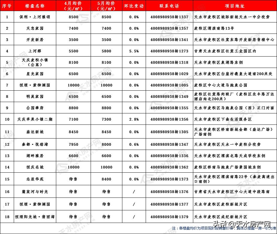天水麦积区最新楼盘概览与介绍