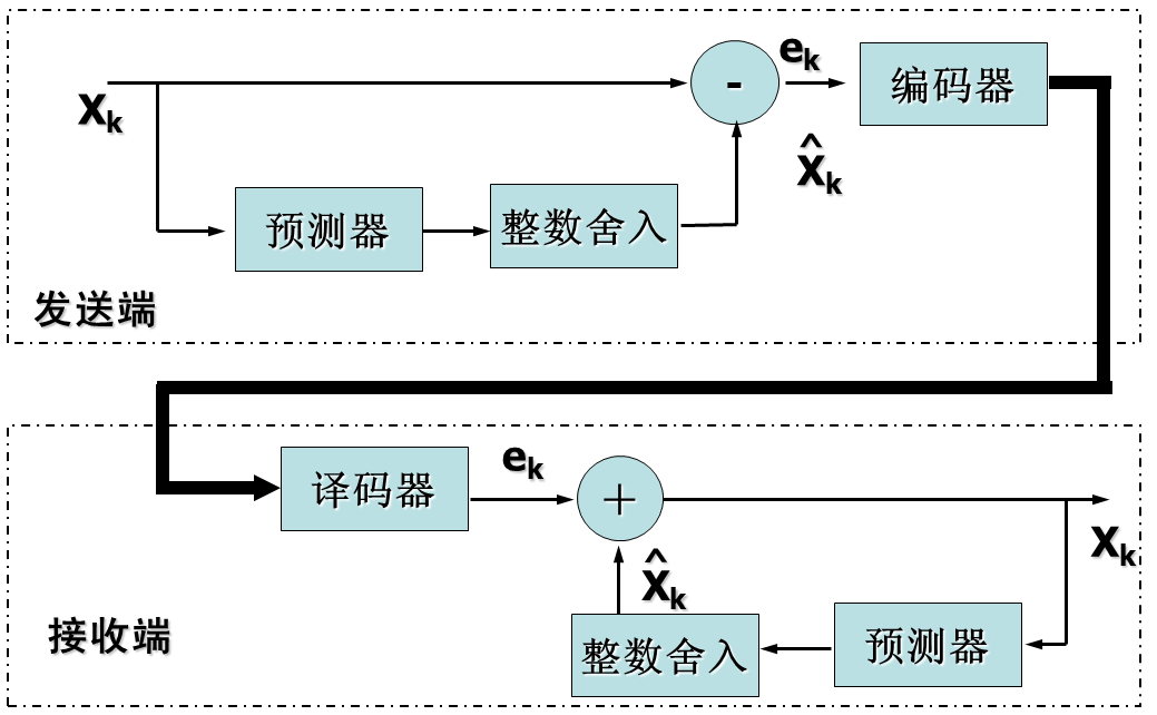 不断进化的技术与你，预测编码最新动态